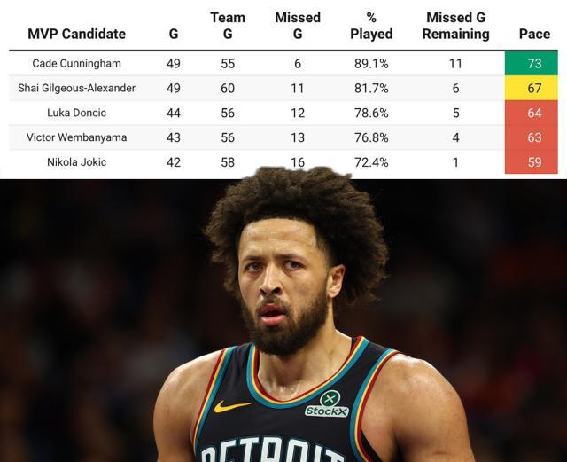 百家乐官方网站-坎宁安MVP行情直线飙升 只因SGA约基奇出勤告急！